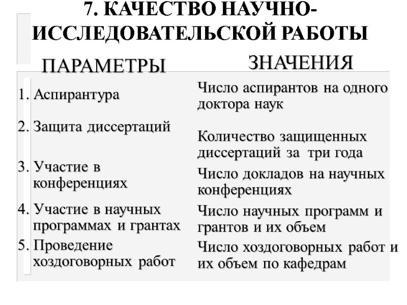 7. КАЧЕСТВО НАУЧНО-ИССЛЕДОВАТЕЛЬСКОЙ РАБОТЫ ПАРАМЕТРЫ  ЗНАЧЕНИЯ 1. Аспирантура  2. Защита диссертаций 